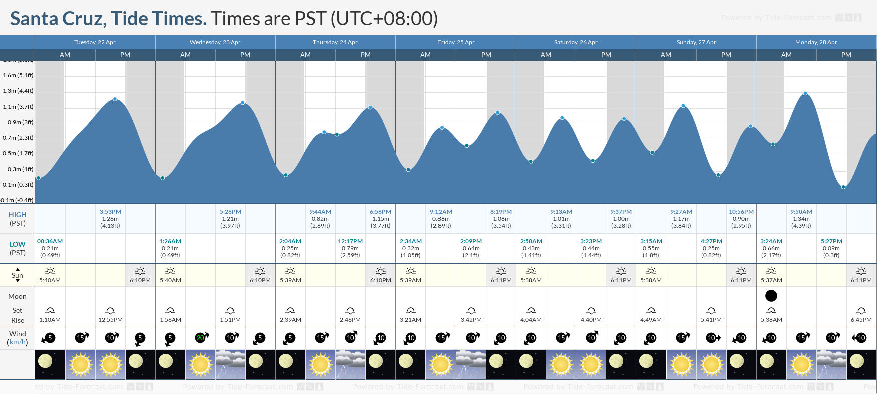 Santa Pier Tide Chart