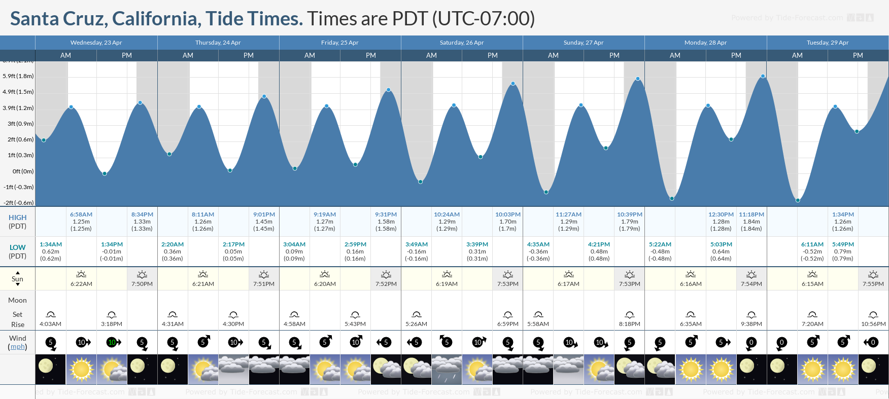 Santa Pier Tide Chart