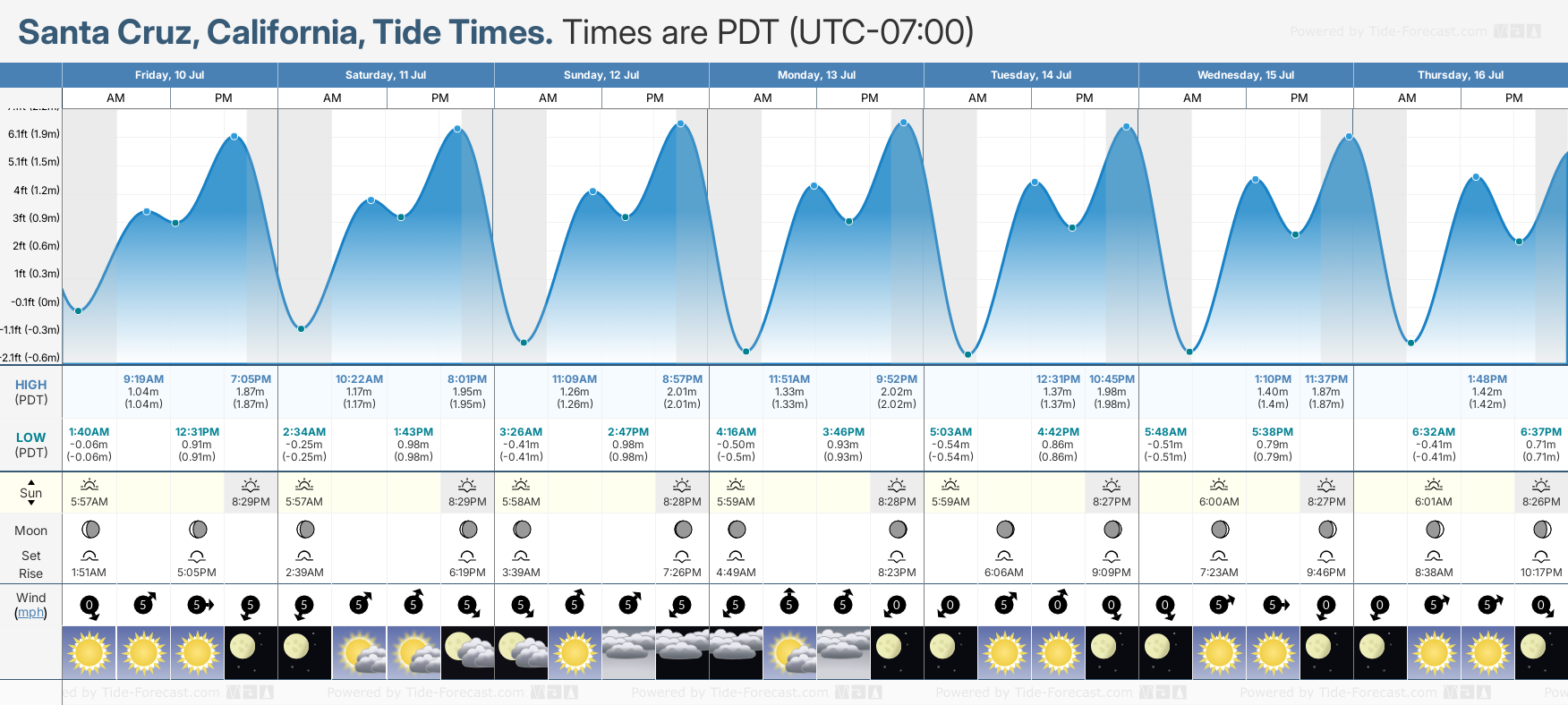 Tide Times And Tide Chart For Santa Cruz Tide Times And Tide Chart For Santa Cruz