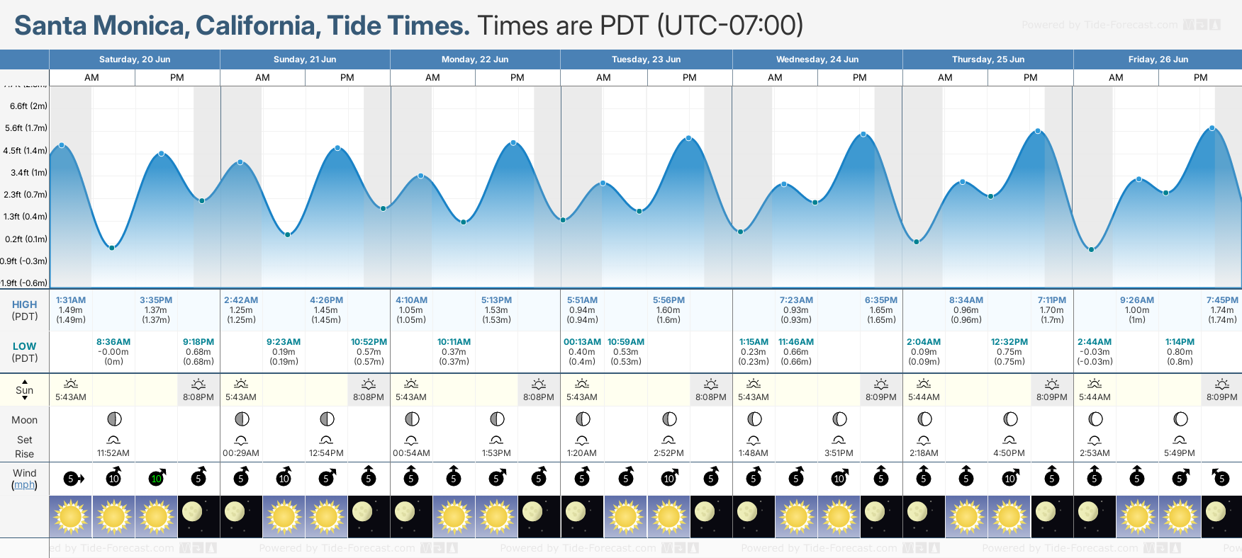 Tide Times and Tide Chart for Santa Monica