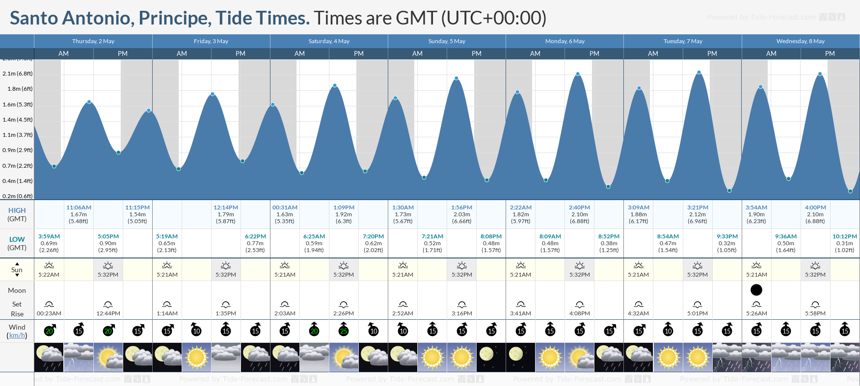 Santo Antonio, Principe Tide Chart including high and low tide tide times for the next 7 days