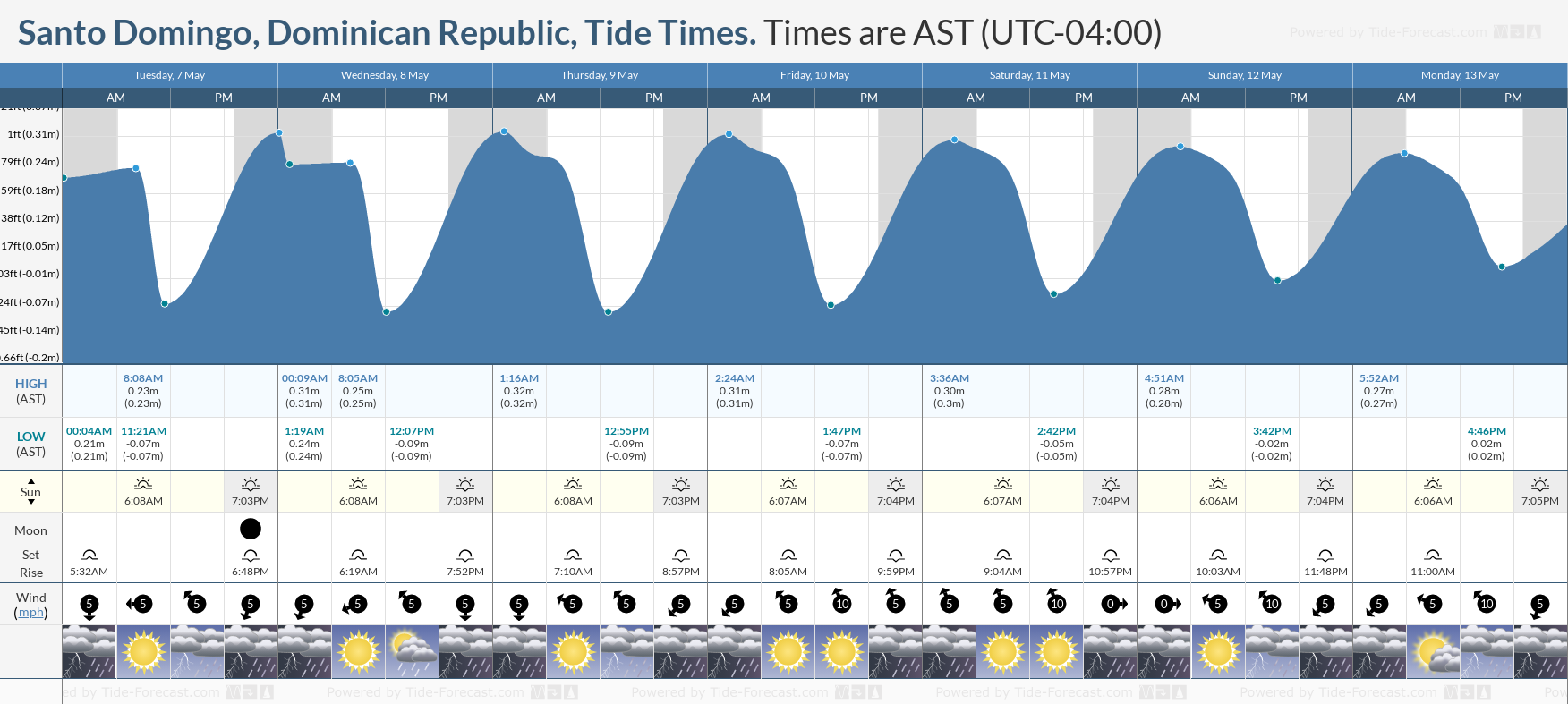 Santo Domingo, Dominican Republic Tide Chart including high and low tide tide times for the next 7 days