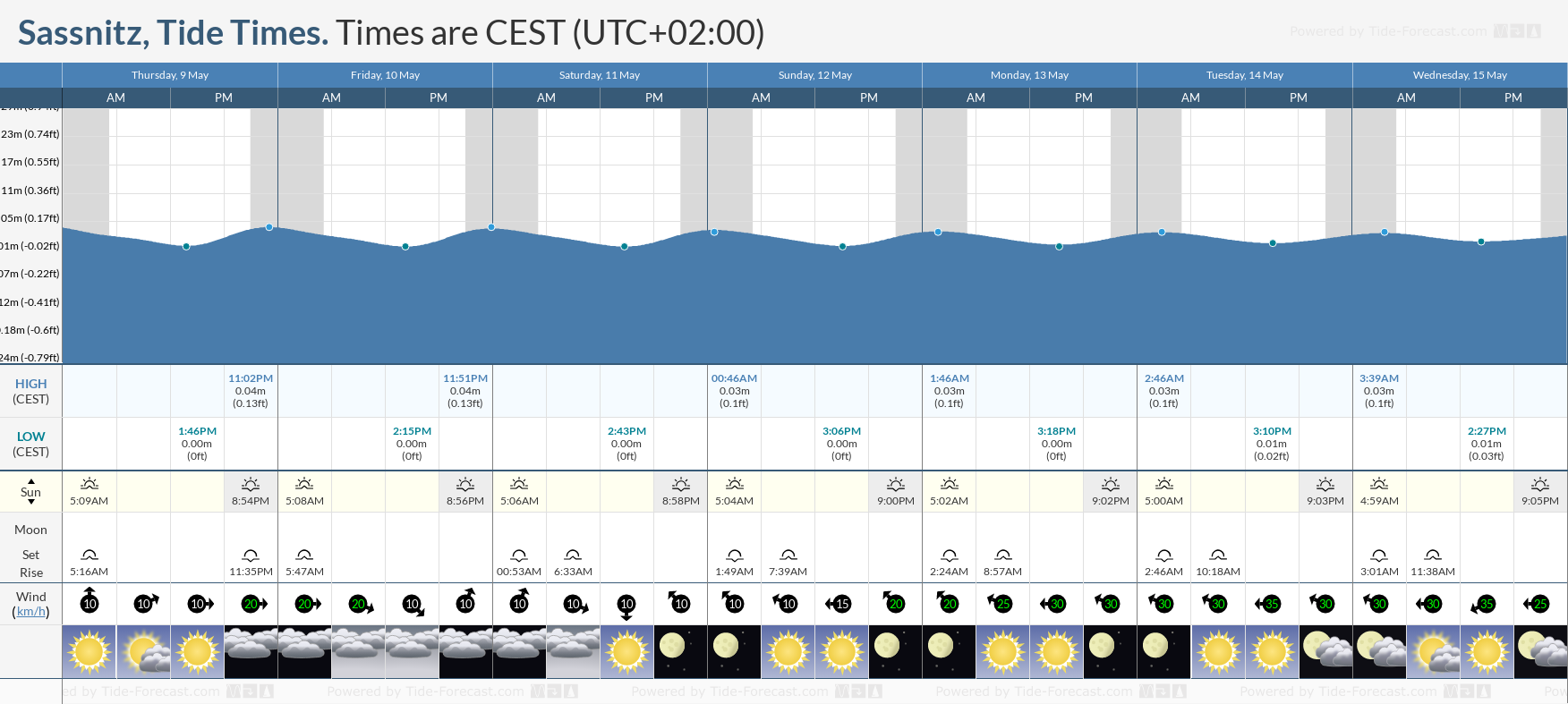 Sassnitz Tide Chart including high and low tide times for the next 7 days