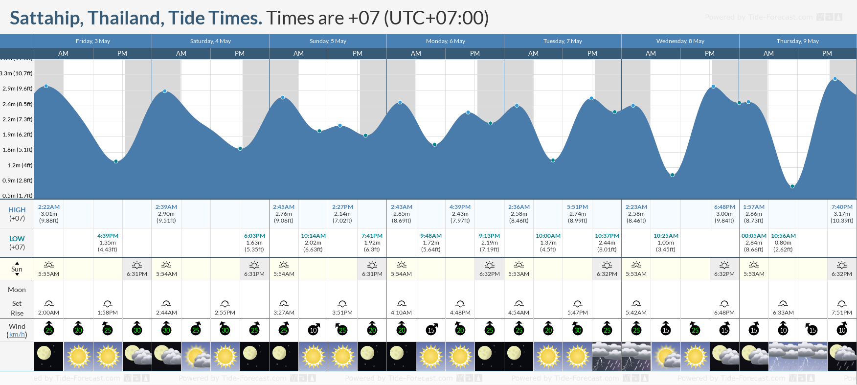Sattahip, Thailand Tide Chart including high and low tide tide times for the next 7 days