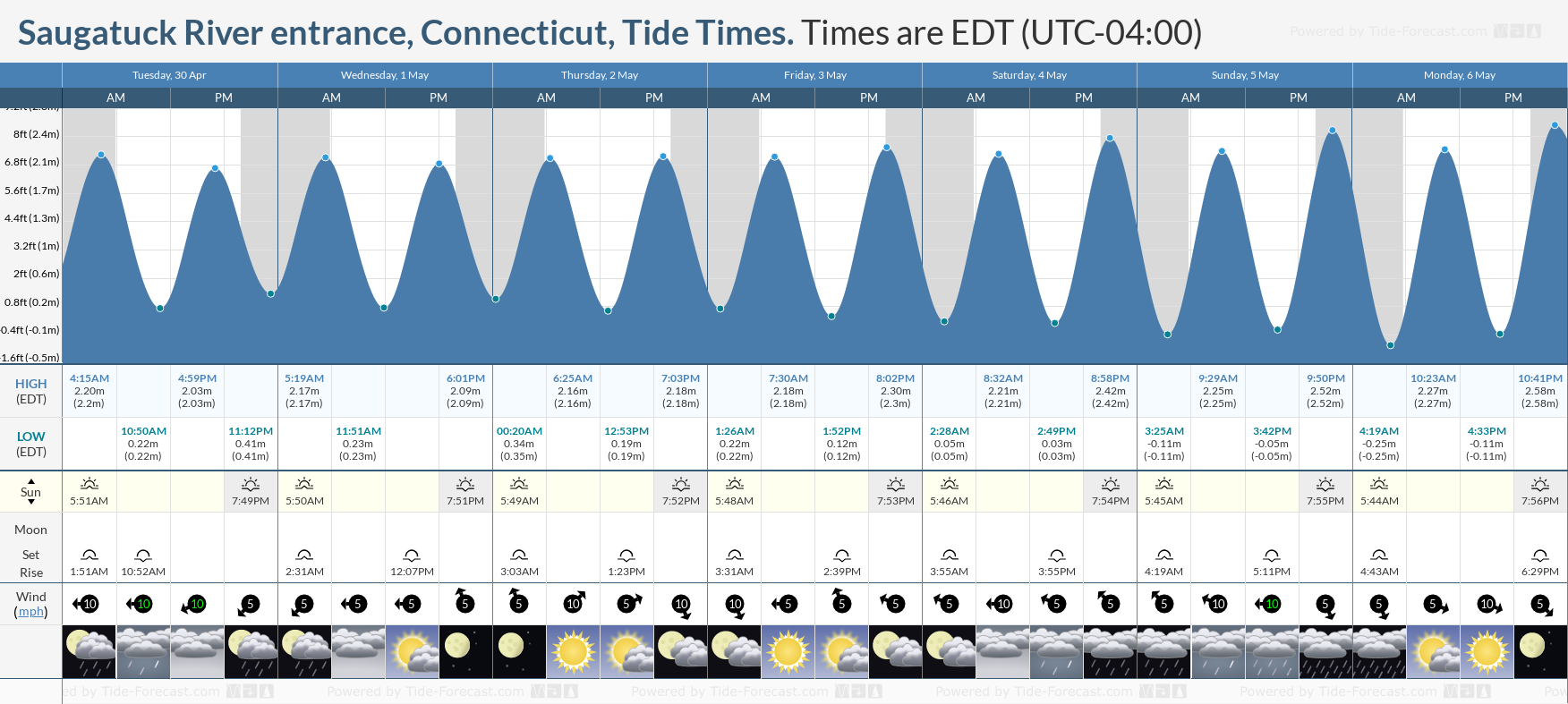 Saugatuck River entrance, Connecticut Tide Chart including high and low tide times for the next 7 days