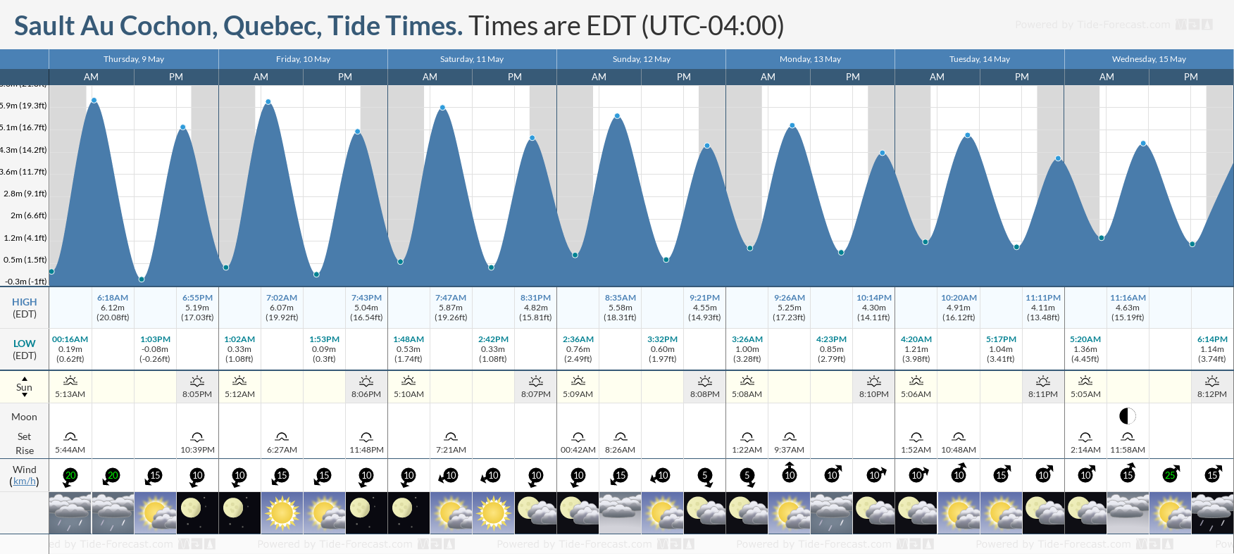 Sault Au Cochon, Quebec Tide Chart including high and low tide tide times for the next 7 days