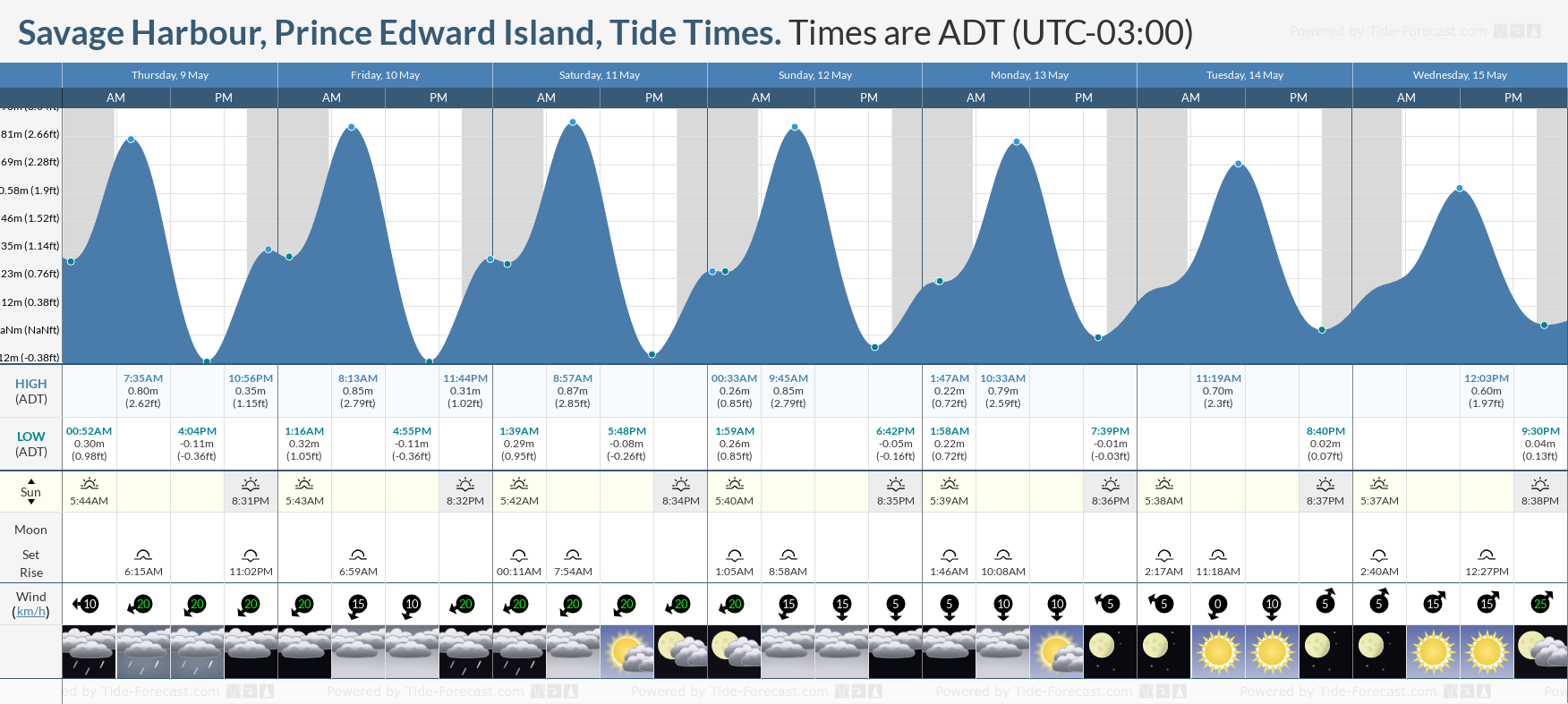 Savage Harbour, Prince Edward Island Tide Chart including high and low tide times for the next 7 days