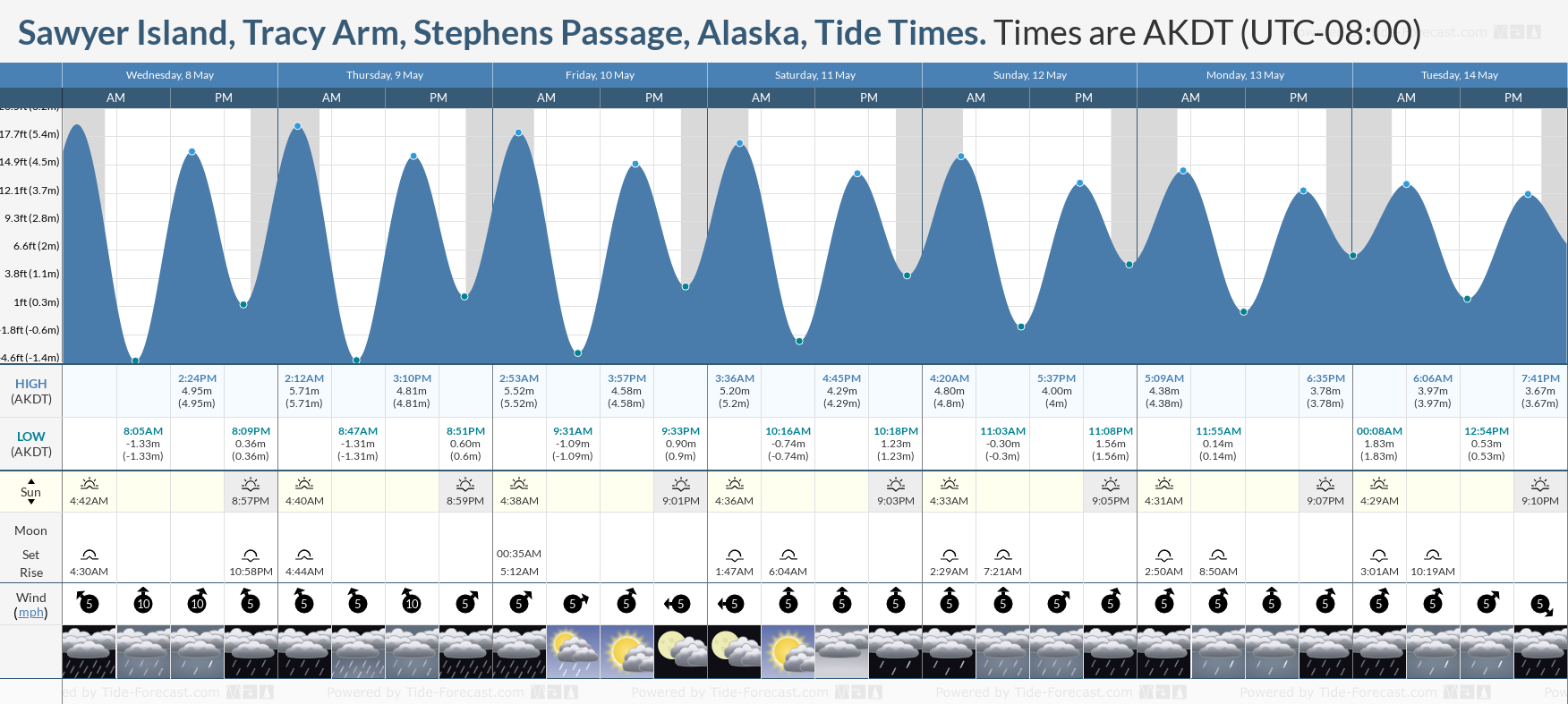 Sawyer Island, Tracy Arm, Stephens Passage, Alaska Tide Chart including high and low tide tide times for the next 7 days