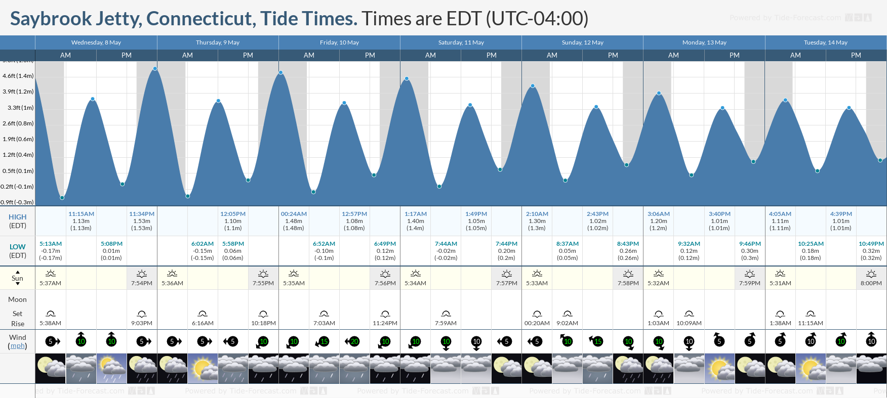 Saybrook Jetty, Connecticut Tide Chart including high and low tide tide times for the next 7 days