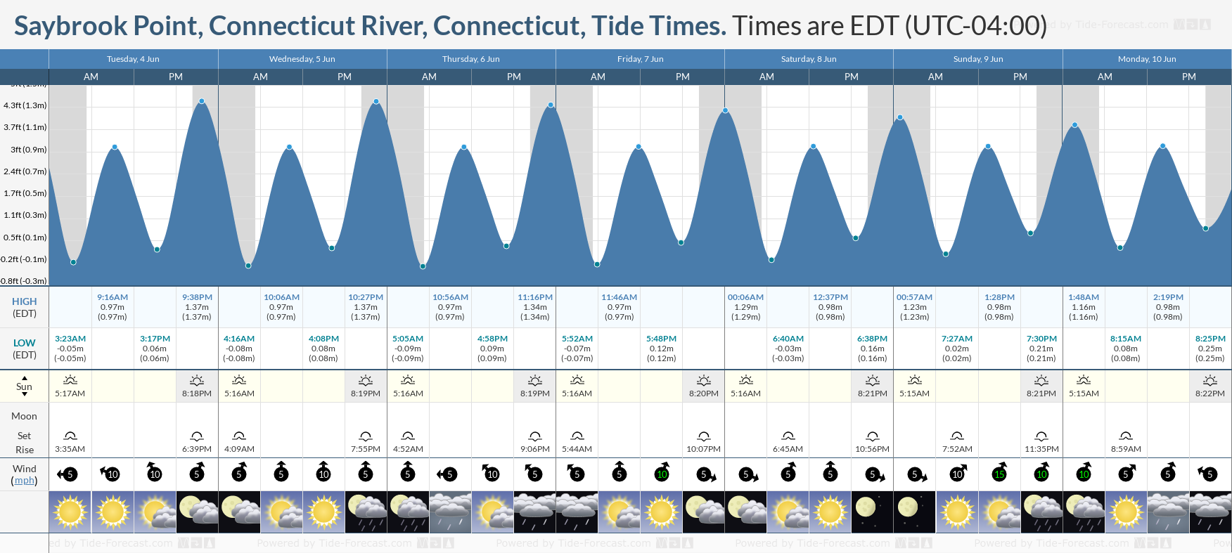 Tide Times and Tide Chart for Saybrook Point River