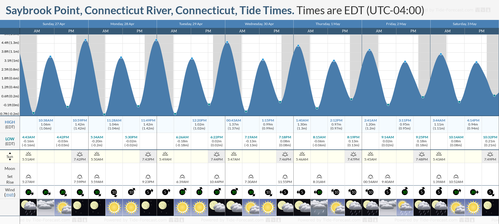 Tide Times and Tide Chart for Saybrook Point River