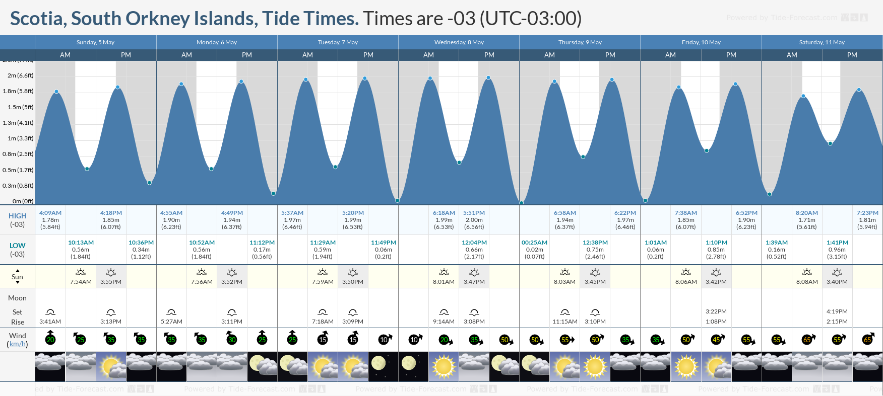 Scotia, South Orkney Islands Tide Chart including high and low tide tide times for the next 7 days