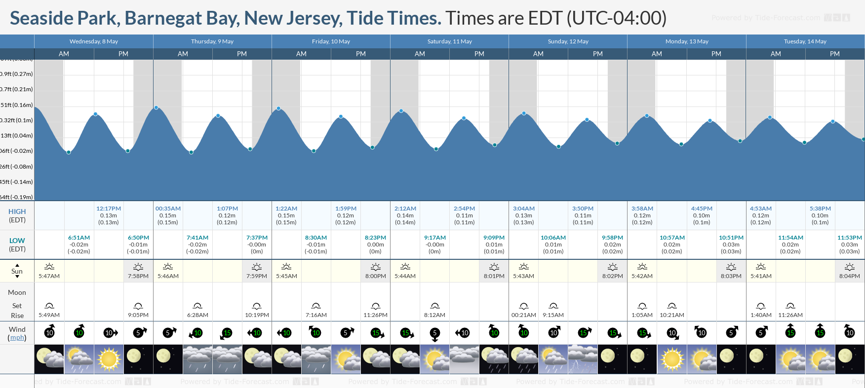 Tide Times and Tide Chart for Seaside Park
