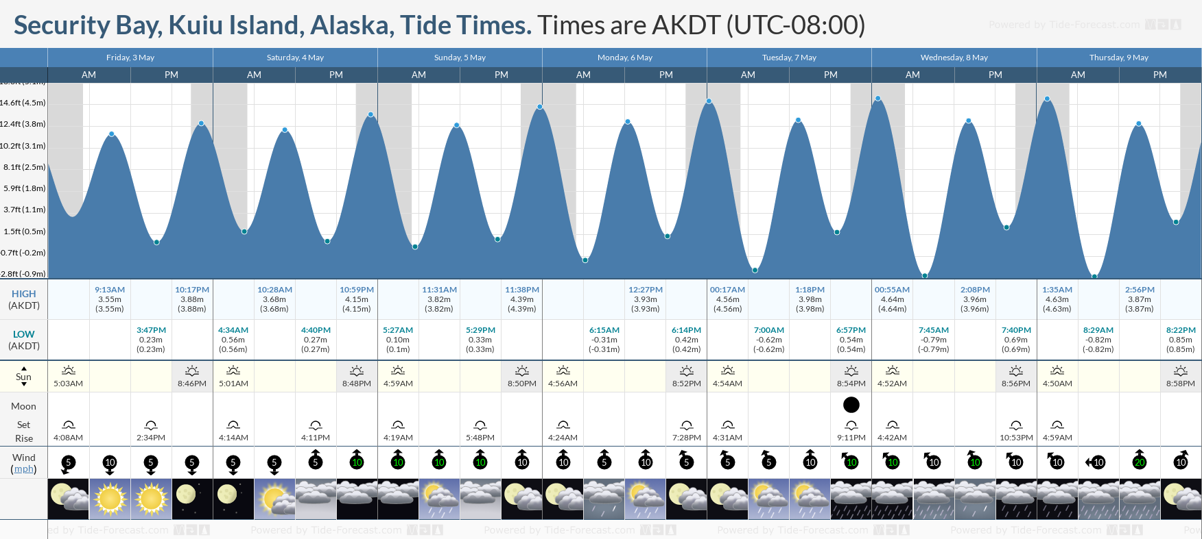 Security Bay, Kuiu Island, Alaska Tide Chart including high and low tide tide times for the next 7 days