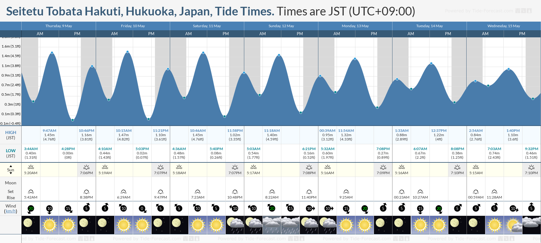 Seitetu Tobata Hakuti, Hukuoka, Japan Tide Chart including high and low tide times for the next 7 days