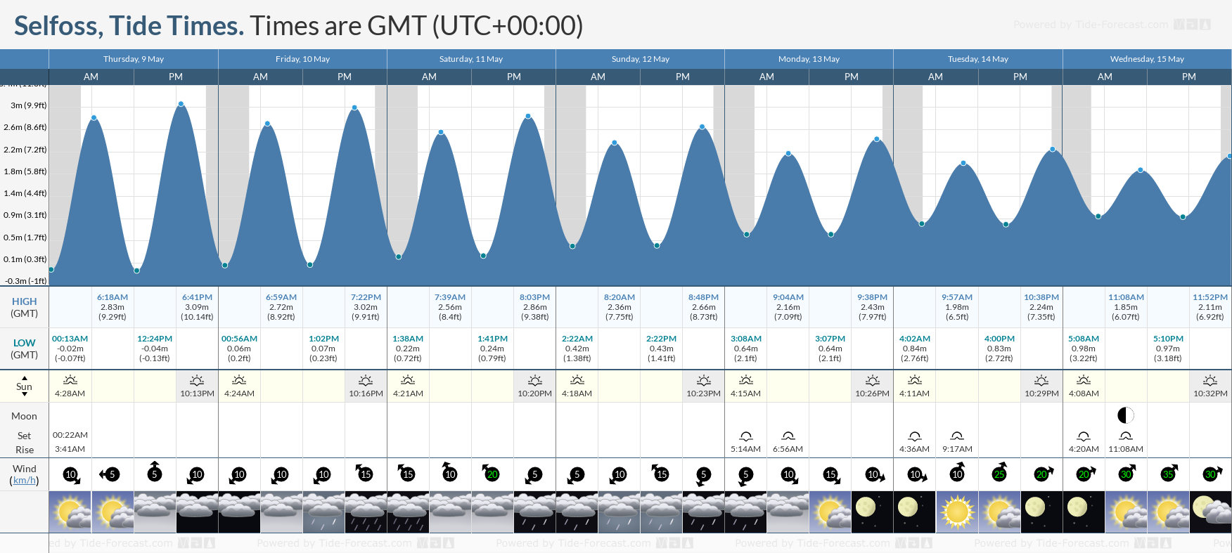 Selfoss Tide Chart including high and low tide times for the next 7 days