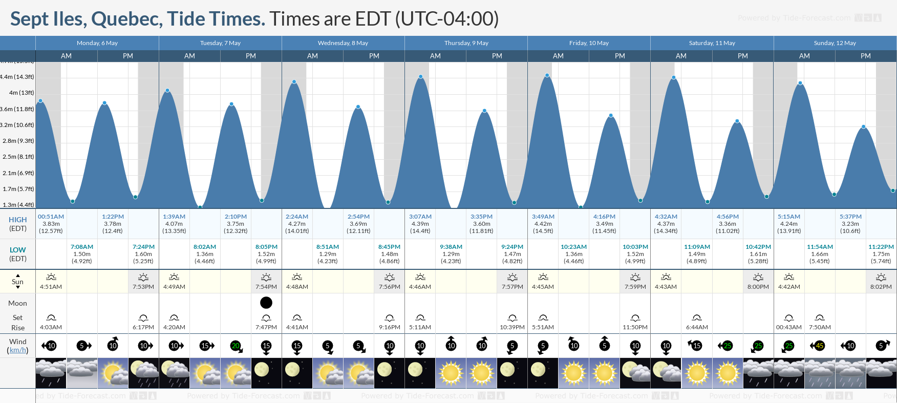 Sept Iles, Quebec Tide Chart including high and low tide tide times for the next 7 days