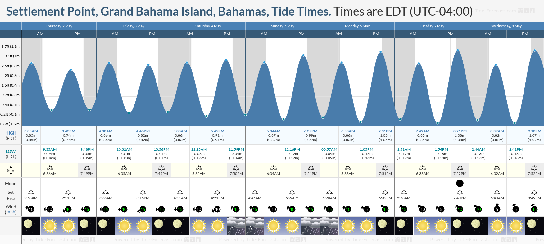 Settlement Point, Grand Bahama Island, Bahamas Tide Chart including high and low tide tide times for the next 7 days