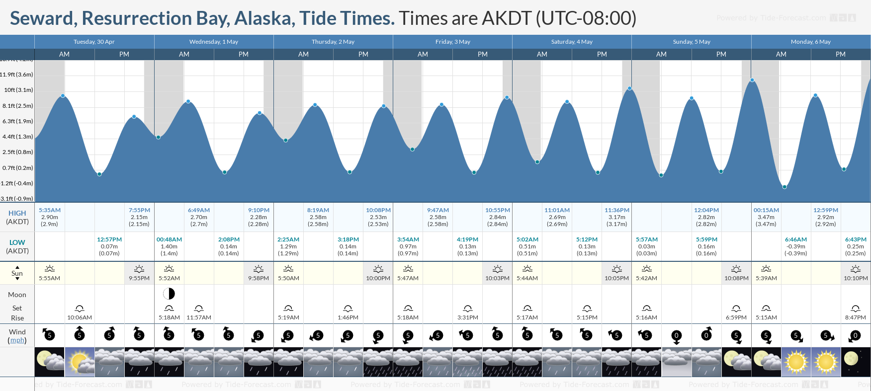 Seward, Resurrection Bay, Alaska Tide Chart including high and low tide tide times for the next 7 days