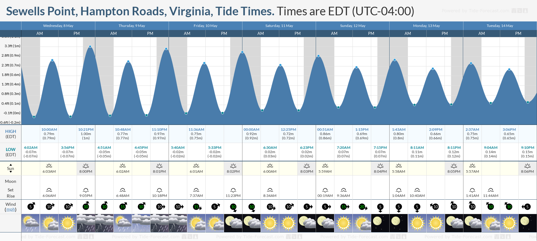 Sewells Point, Hampton Roads, Virginia Tide Chart including high and low tide tide times for the next 7 days