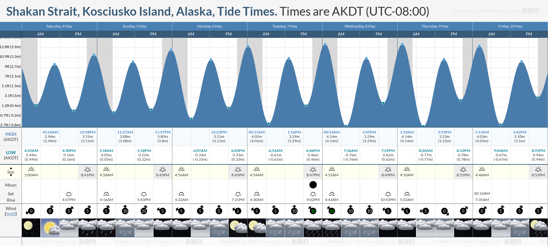 Shakan Strait, Kosciusko Island, Alaska Tide Chart including high and low tide tide times for the next 7 days
