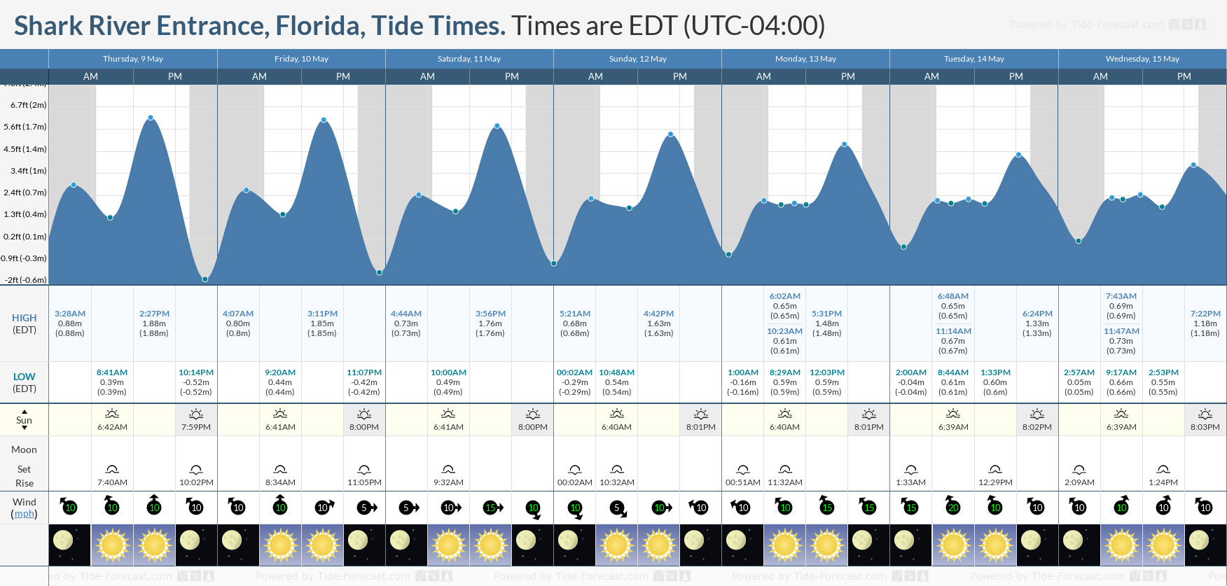 Shark River Entrance, Florida Tide Chart including high and low tide times for the next 7 days