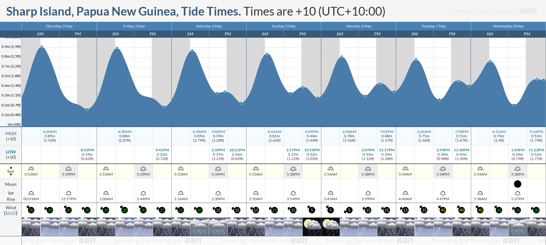 Sharp Island, Papua New Guinea Tide Chart including high and low tide times for the next 7 days