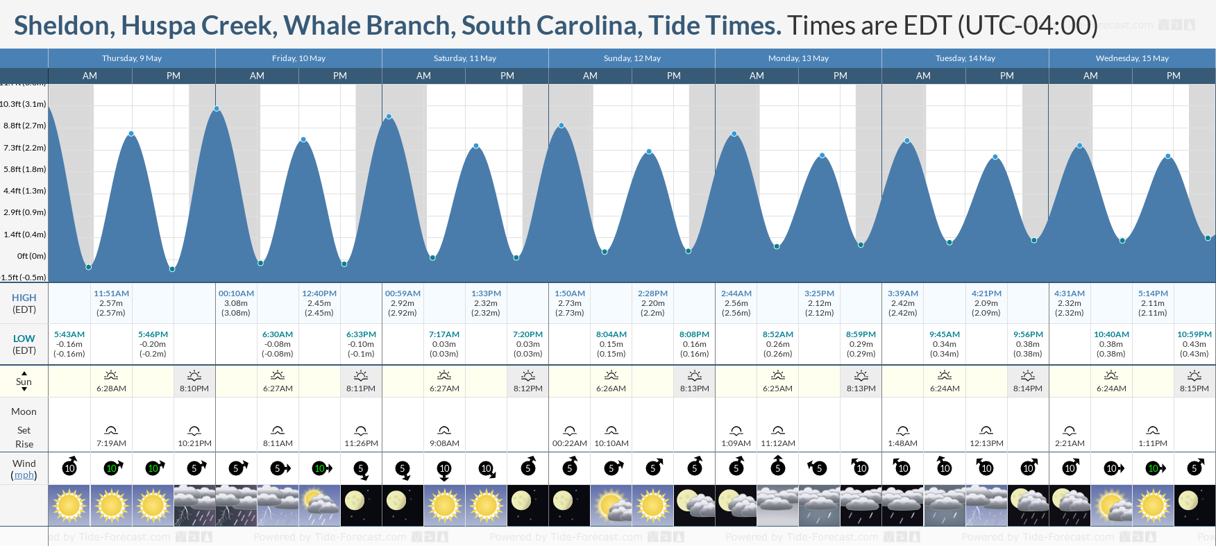 Sheldon, Huspa Creek, Whale Branch, South Carolina Tide Chart including high and low tide tide times for the next 7 days
