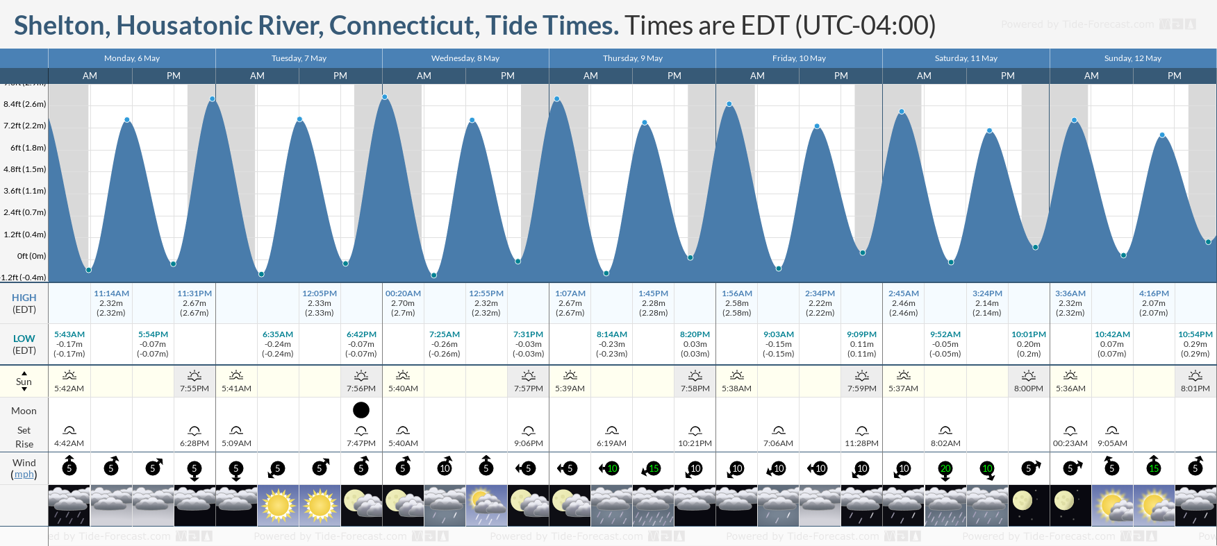 Shelton, Housatonic River, Connecticut Tide Chart including high and low tide tide times for the next 7 days