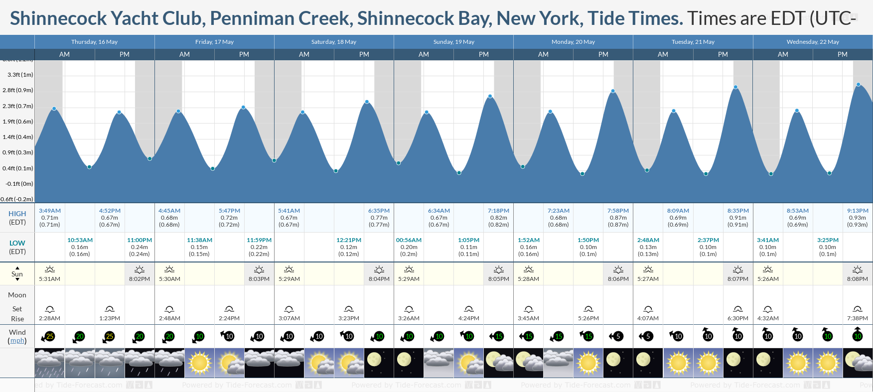 Shinnecock Yacht Club, Penniman Creek, Shinnecock Bay, New York Tide Chart including high and low tide times for the next 7 days