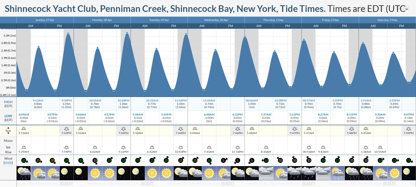 Shinnecock Yacht Club, Penniman Creek, Shinnecock Bay, New York Tide Chart including high and low tide times for the next 7 days