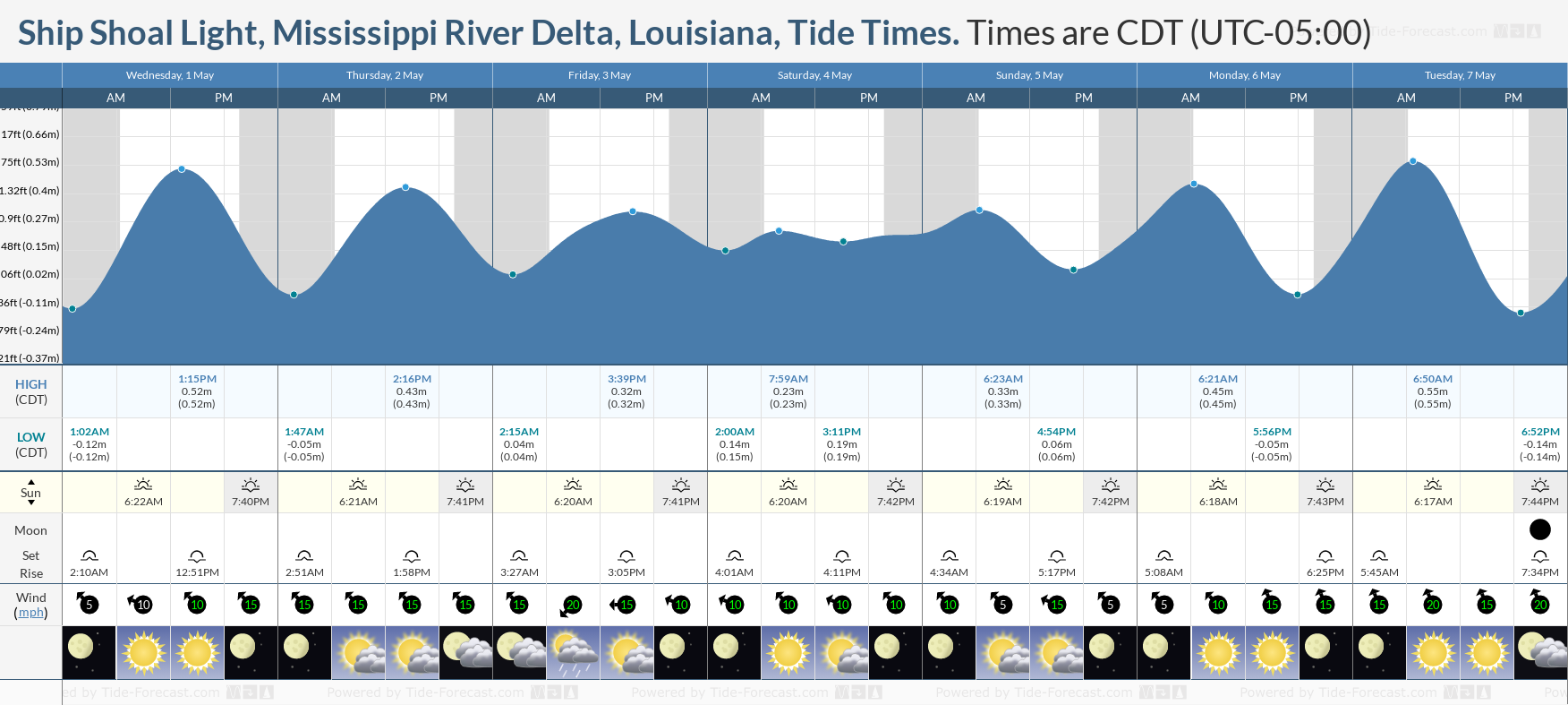 Ship Shoal Light, Mississippi River Delta, Louisiana Tide Chart including high and low tide tide times for the next 7 days