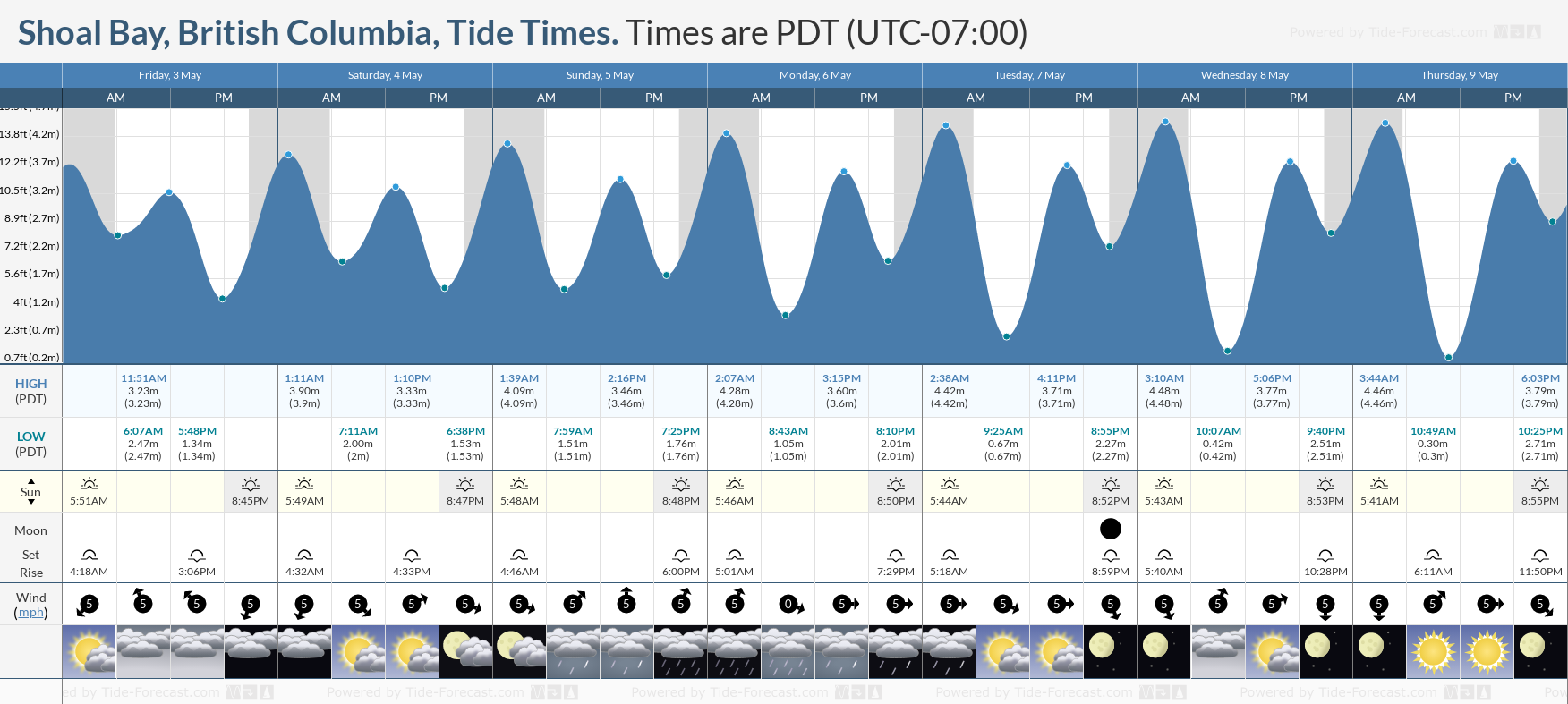 Shoal Bay, British Columbia Tide Chart including high and low tide times for the next 7 days