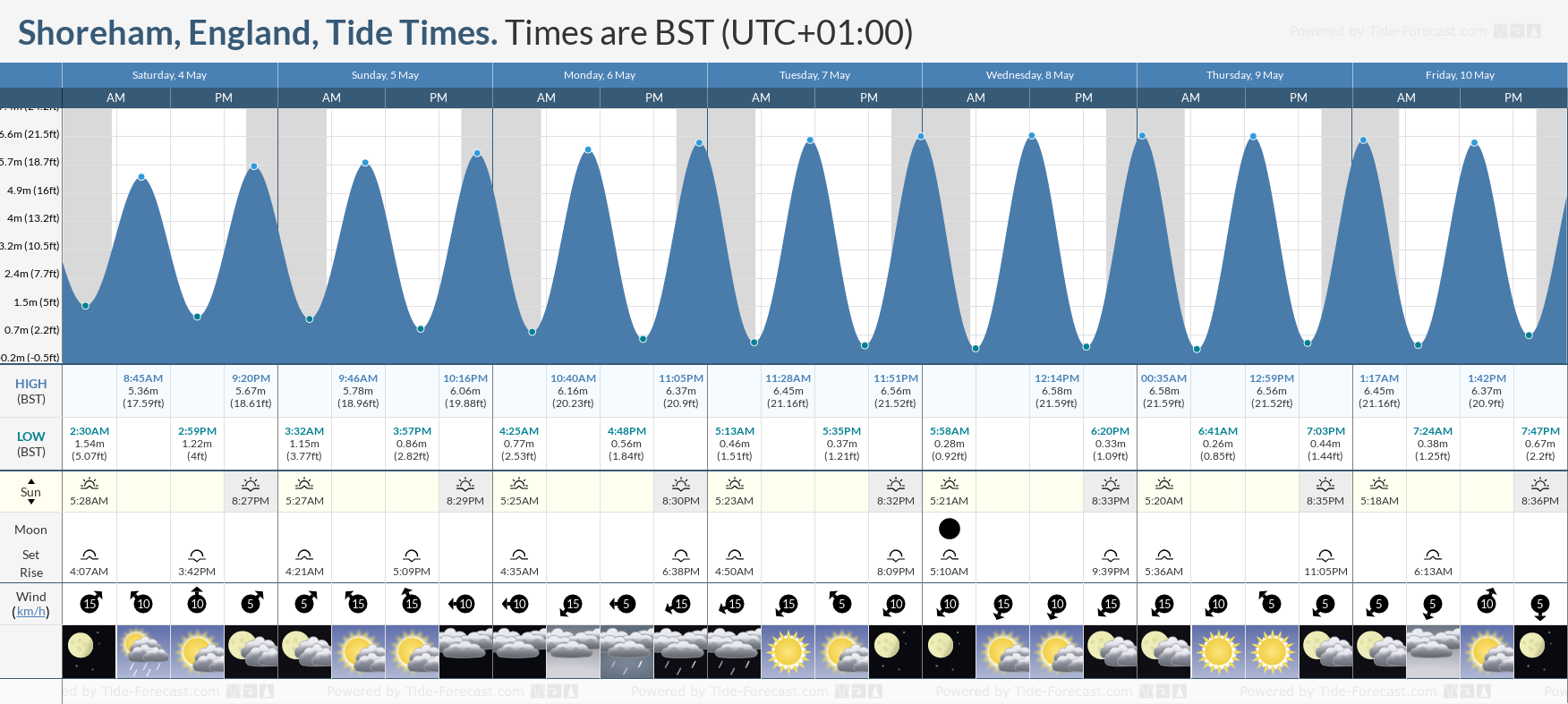 Shoreham, England Tide Chart including high and low tide times for the next 7 days