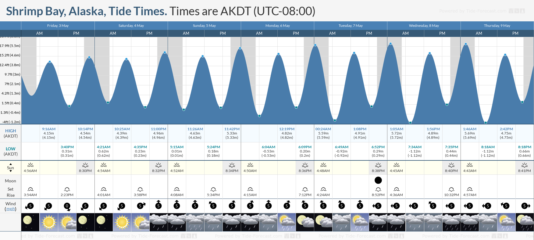 Shrimp Bay, Alaska Tide Chart including high and low tide tide times for the next 7 days