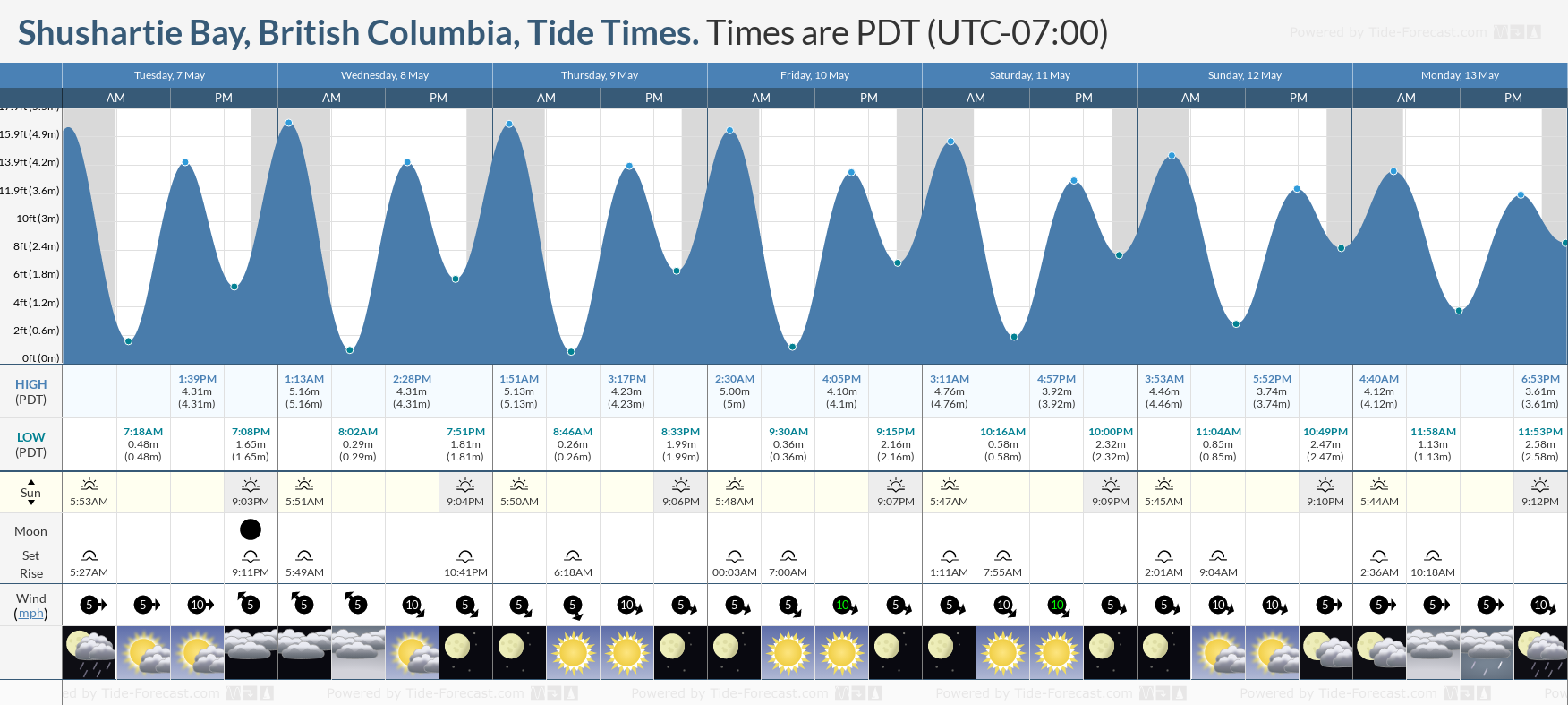 Shushartie Bay, British Columbia Tide Chart including high and low tide tide times for the next 7 days