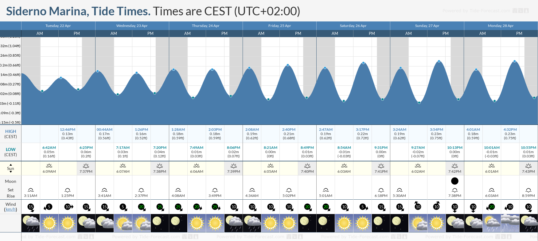 Keaton Beach Marina Tide Chart