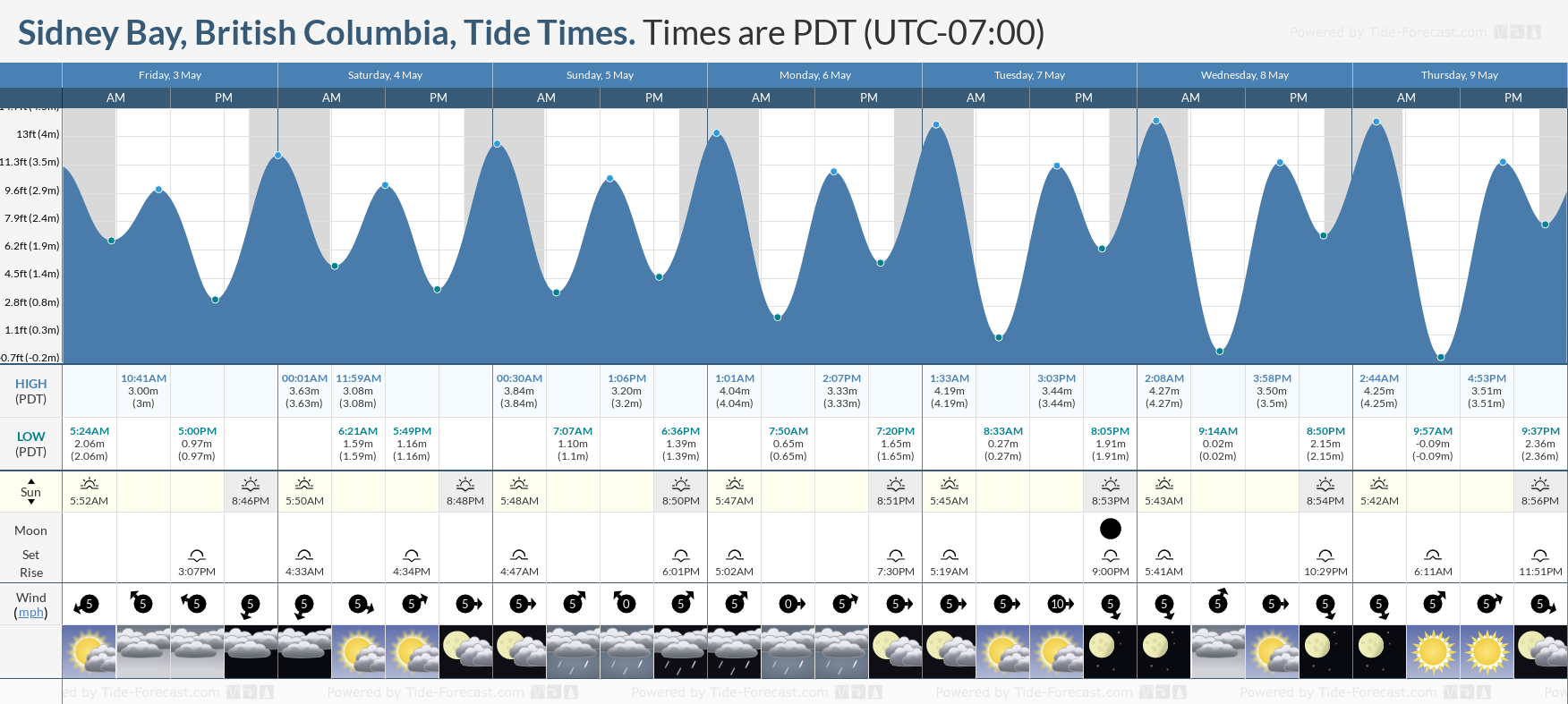 Sidney Bay, British Columbia Tide Chart including high and low tide tide times for the next 7 days