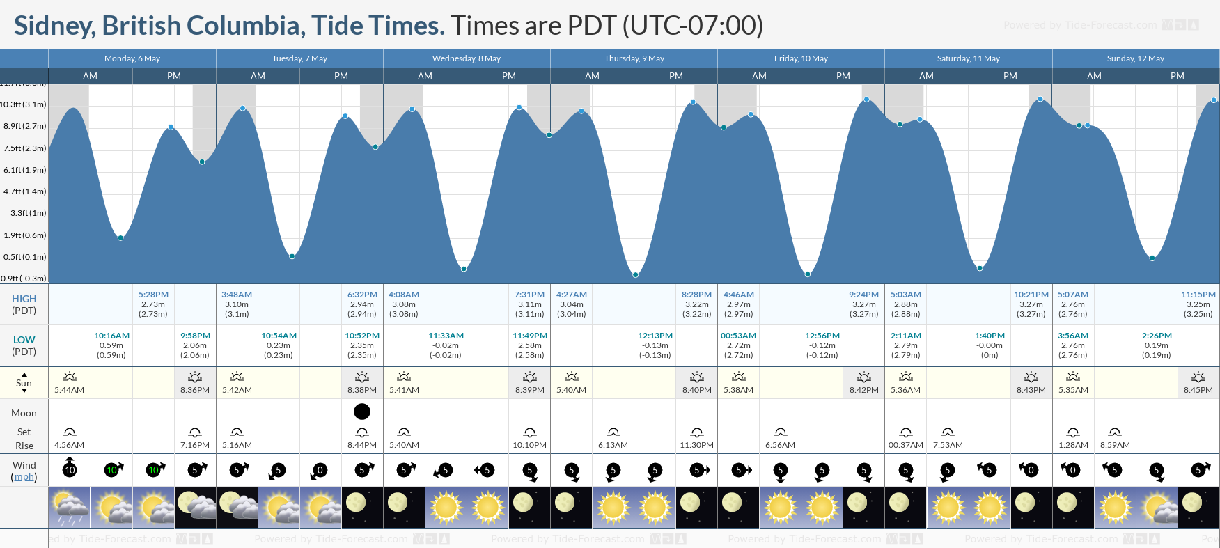 Sidney, British Columbia Tide Chart including high and low tide times for the next 7 days