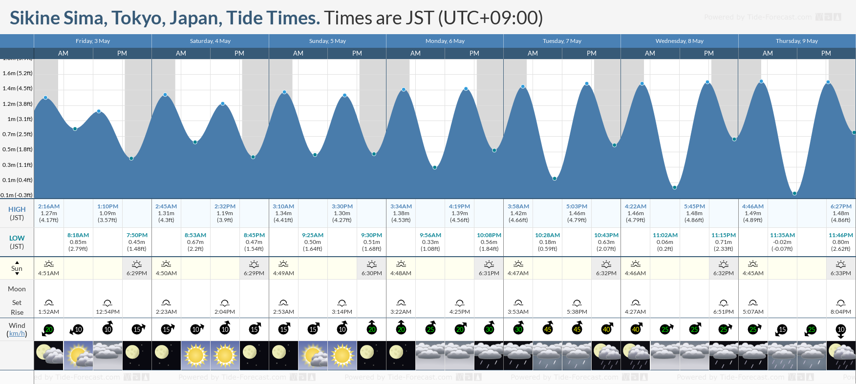 Sikine Sima, Tokyo, Japan Tide Chart including high and low tide tide times for the next 7 days