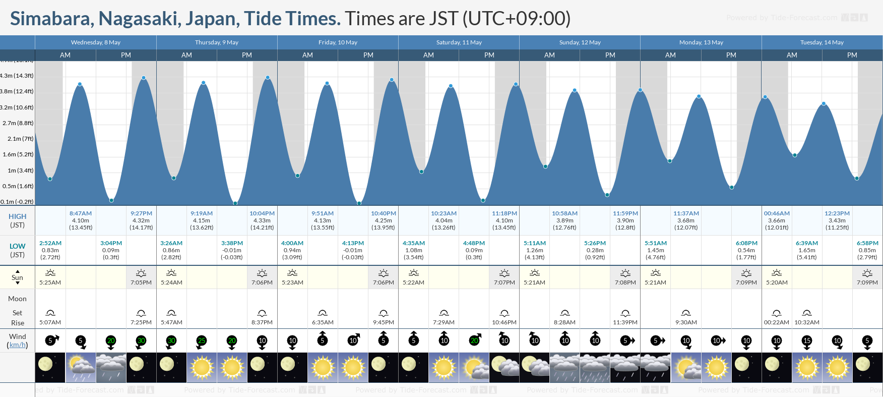 Simabara, Nagasaki, Japan Tide Chart including high and low tide times for the next 7 days