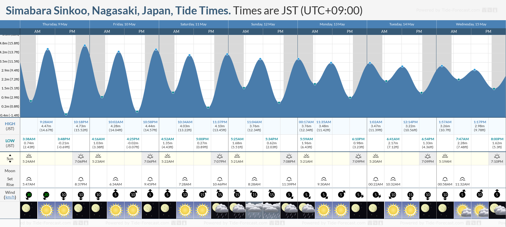 Simabara Sinkoo, Nagasaki, Japan Tide Chart including high and low tide tide times for the next 7 days