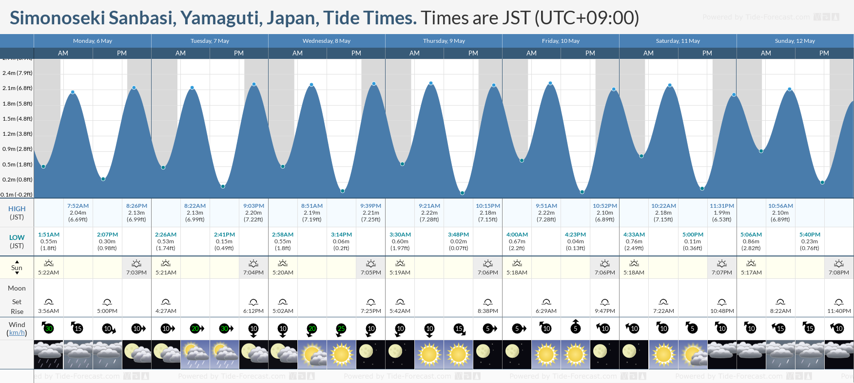 Simonoseki Sanbasi, Yamaguti, Japan Tide Chart including high and low tide times for the next 7 days
