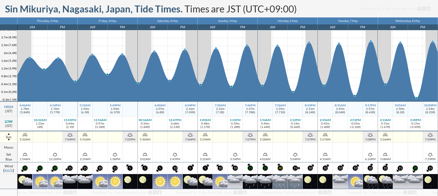 Sin Mikuriya, Nagasaki, Japan Tide Chart including high and low tide tide times for the next 7 days