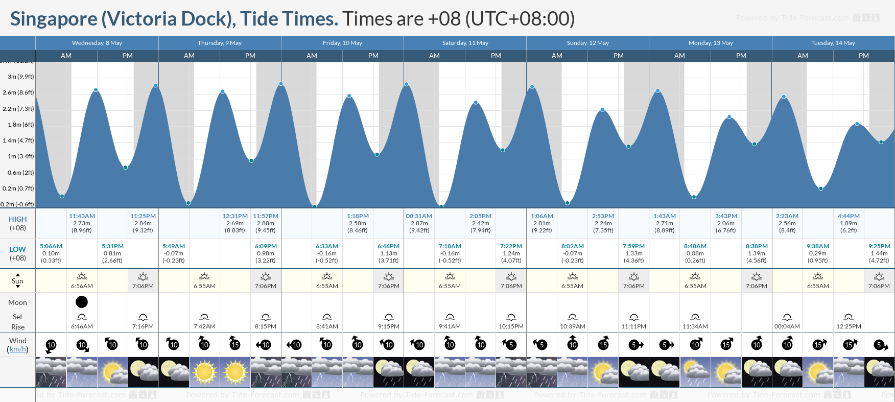 Tide Table