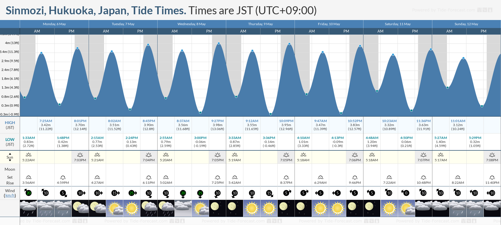 Sinmozi, Hukuoka, Japan Tide Chart including high and low tide times for the next 7 days