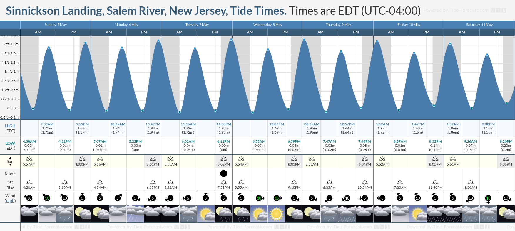 Sinnickson Landing, Salem River, New Jersey Tide Chart including high and low tide tide times for the next 7 days