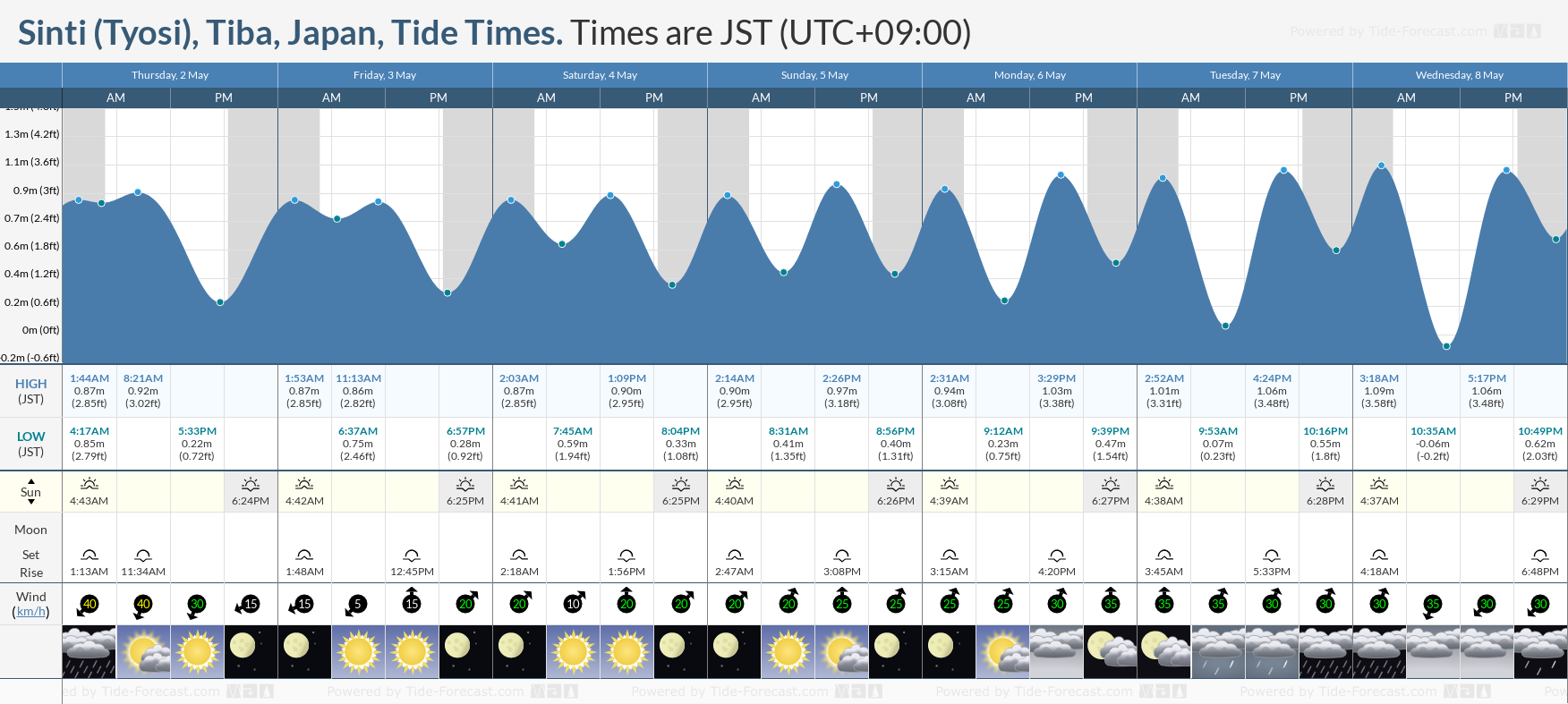 Sinti (Tyosi), Tiba, Japan Tide Chart including high and low tide tide times for the next 7 days
