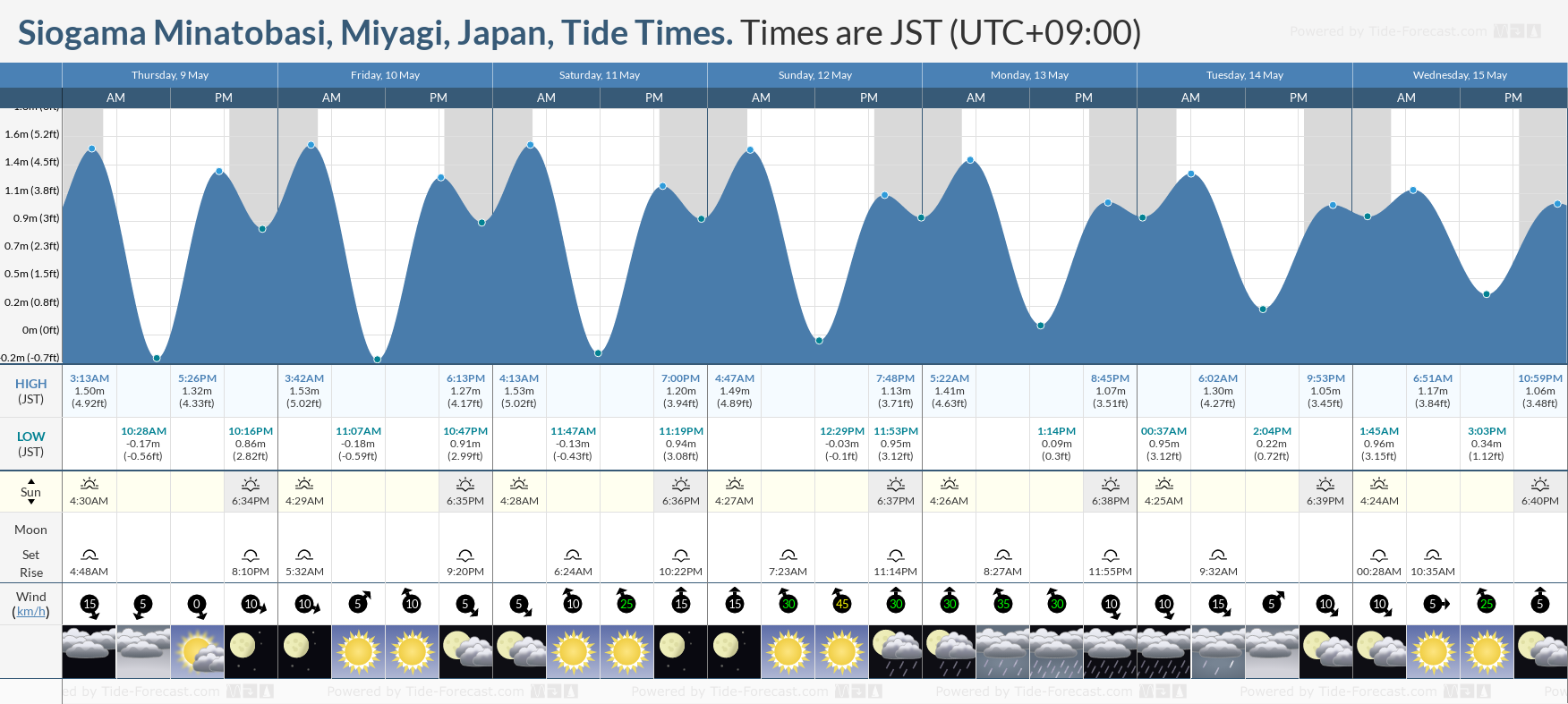 Siogama Minatobasi, Miyagi, Japan Tide Chart including high and low tide tide times for the next 7 days