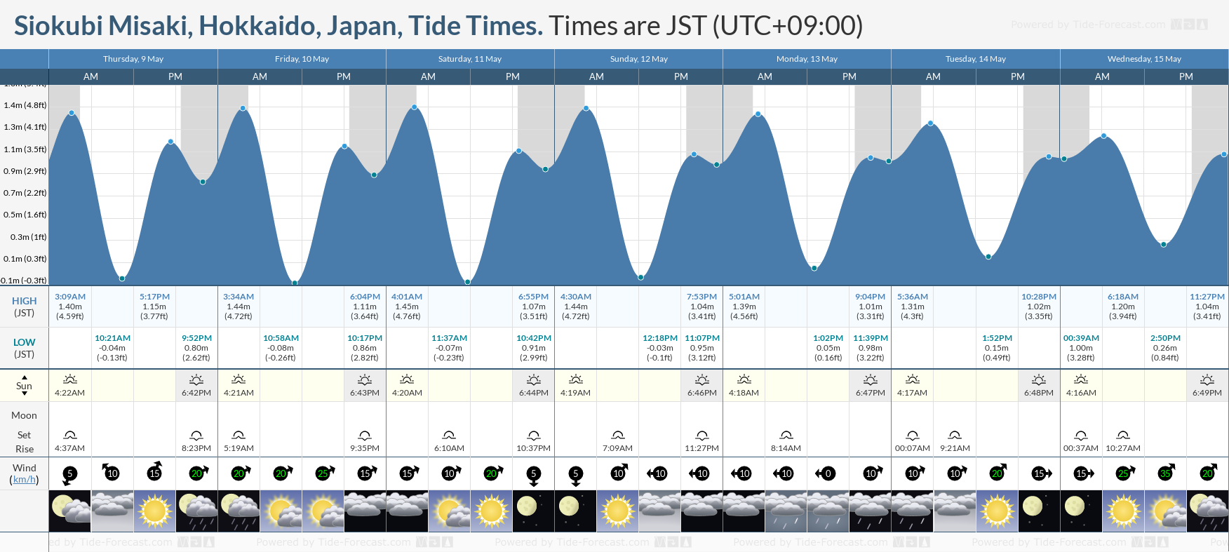 Siokubi Misaki, Hokkaido, Japan Tide Chart including high and low tide tide times for the next 7 days